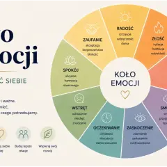 Koło Emocji: prosta definicja dla dzieci. Wykres pokazuje różne emocje, takie jak radość, złość, strach, smutek, zaskoczenie, oczekiwanie, wstręt, spokój i zaufanie.