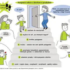 Ilustracja pokazuje 7 kroków do sukcesu w adaptacji dzieci w przedszkolu. Rodzice żegnają się z dziećmi, a nauczyciele zapewniają o opiece.