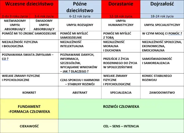Tabela rozwoju człowieka, od niemowlęctwa do dorosłości, ukazuje potrzeby rozwojowe i edukacyjne na każdym etapie życia.
